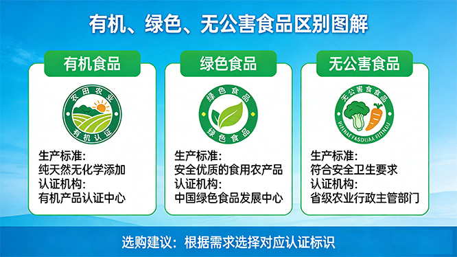 图解：有机、绿色、无公害食品，还在分不清？